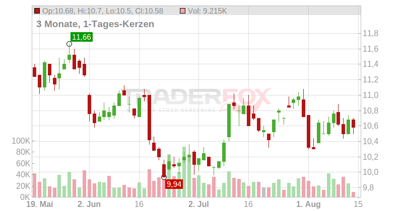 Recticel S.A. Chart
