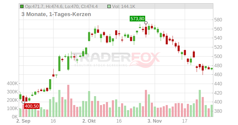 ASM INTL N.V. EO-,04 Chart