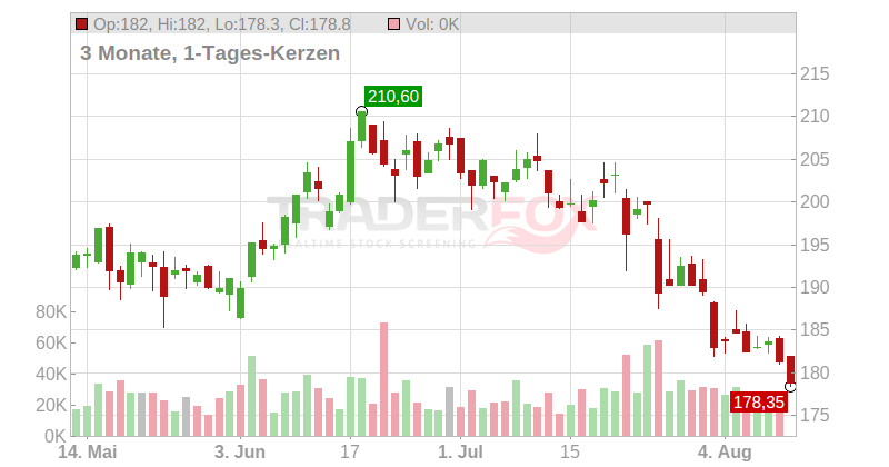 Sopra Steria Group S.A. Chart
