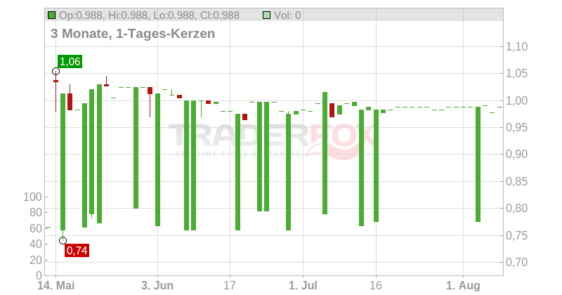 Sporting Lissabon Chart