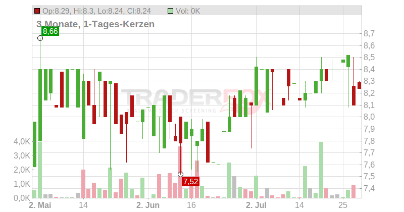 COHERIS S.A. INH. EO 0,40 Chart