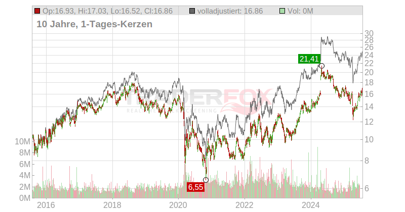 Galp Energia SGPS S.A. Chart