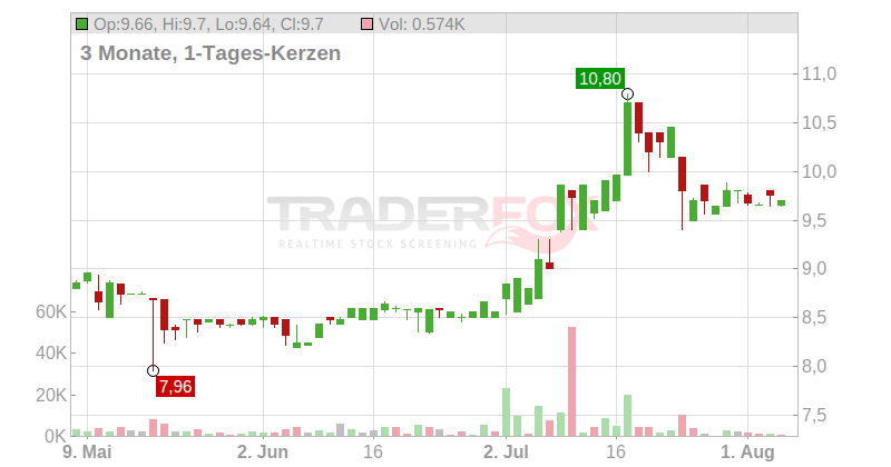 Cie d´ Enterprises CFE- CFE SA Chart