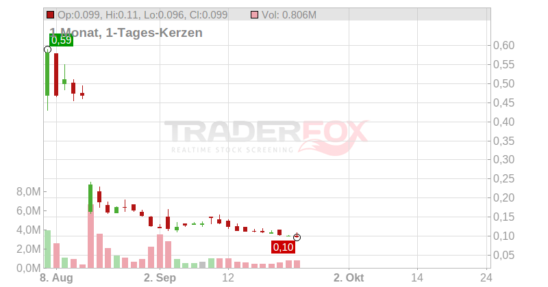 CARMAT EO -,04 Chart