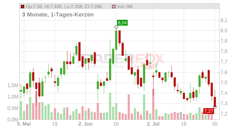 OCI N.V. EO 0,02 Chart