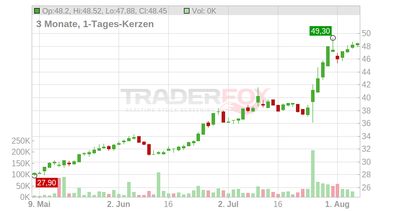 LISI S.A. Chart