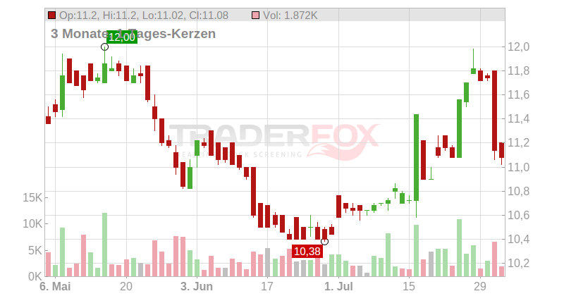 CHARGEURS S.A. Chart