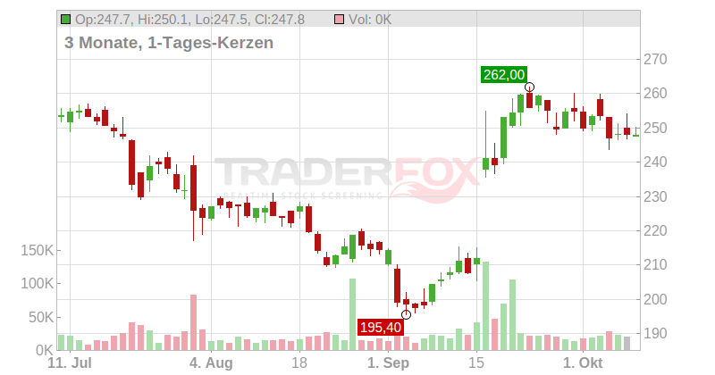 Store Electronic Systems SA Chart