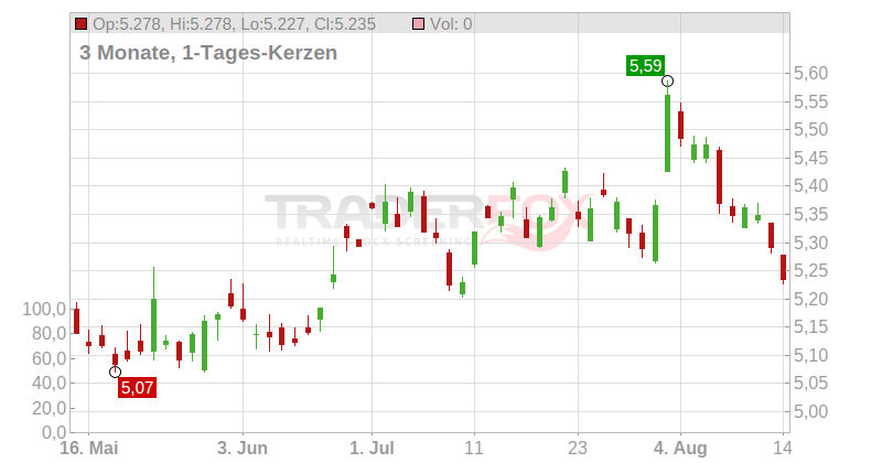 Xtrackers Euro Stoxx 50 Short Daily Swap UCITS ETF Chart