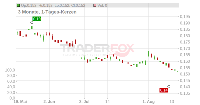 Xtrackers S&P 500 2x Inverse Daily Swap UCITS ETF Chart