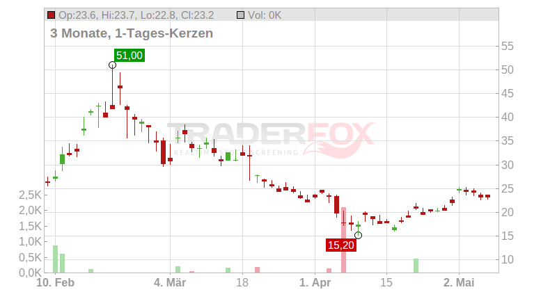 GDS Holdings Limited Chart
