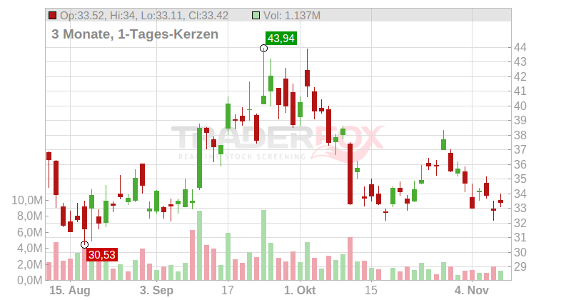 GDS Holdings Limited Chart
