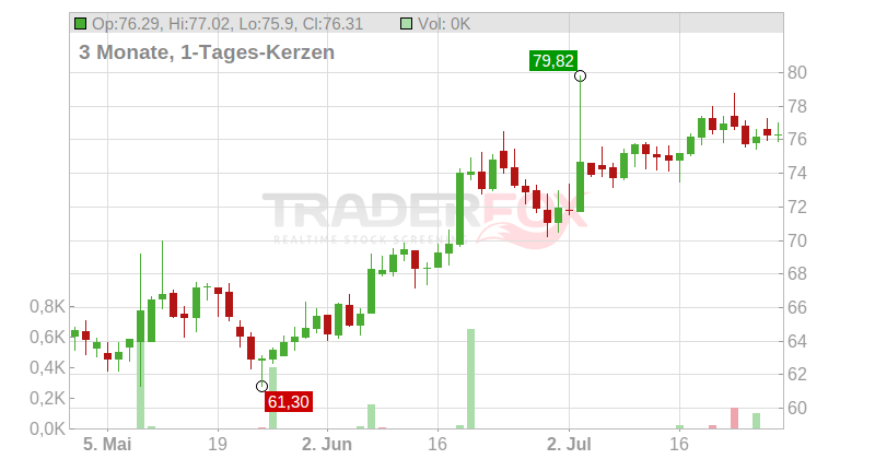 Ormat Technologies Inc. Chart