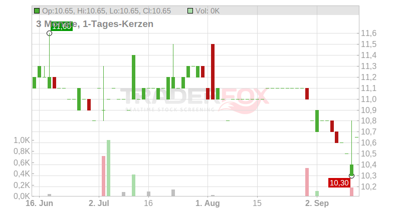 Acadian Timber Corp. Chart