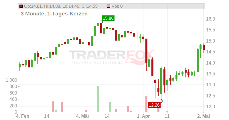 Fortum Oyj Chart