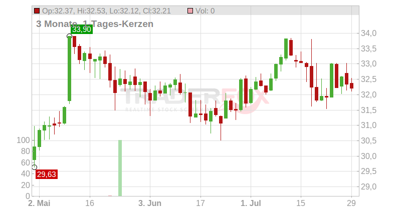 Trelleborg AB Chart