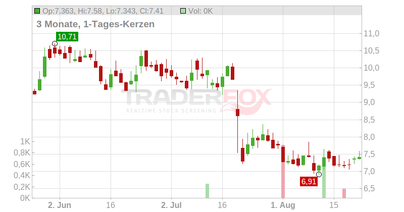 Barnes & Noble Education Inc. Chart