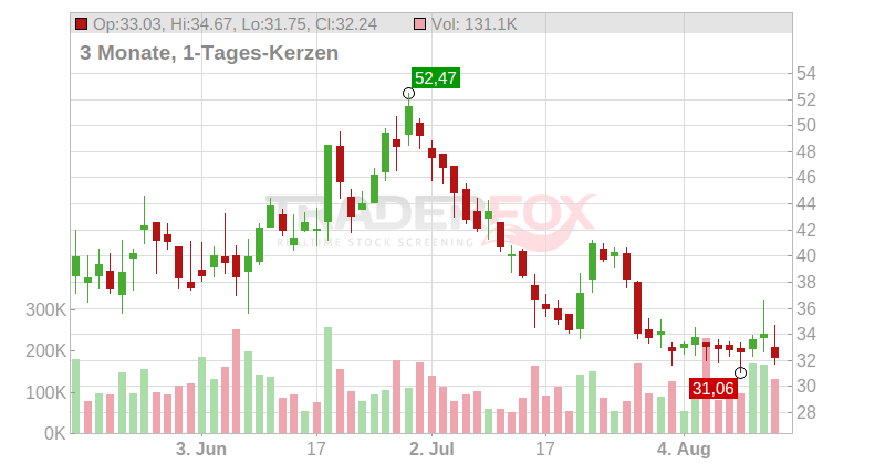Grail Inc. Chart