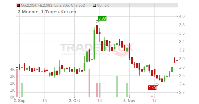 Rocket Pharmaceuticals Chart