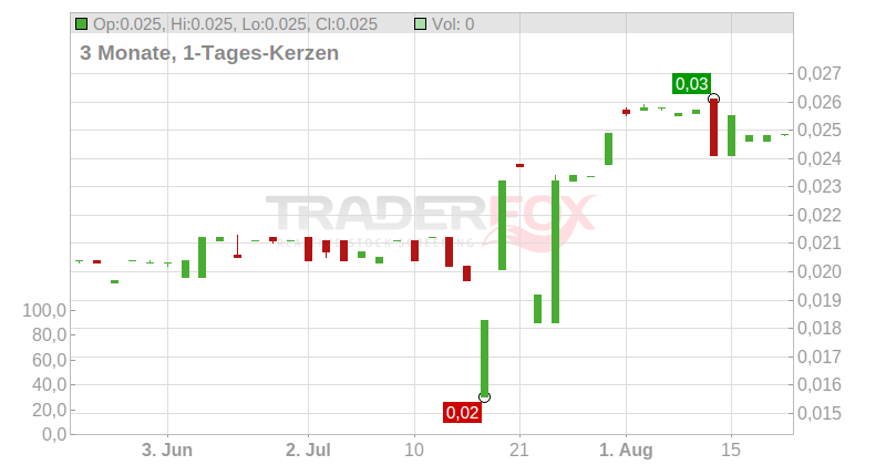 Fastforward Innovations Ltd. Chart