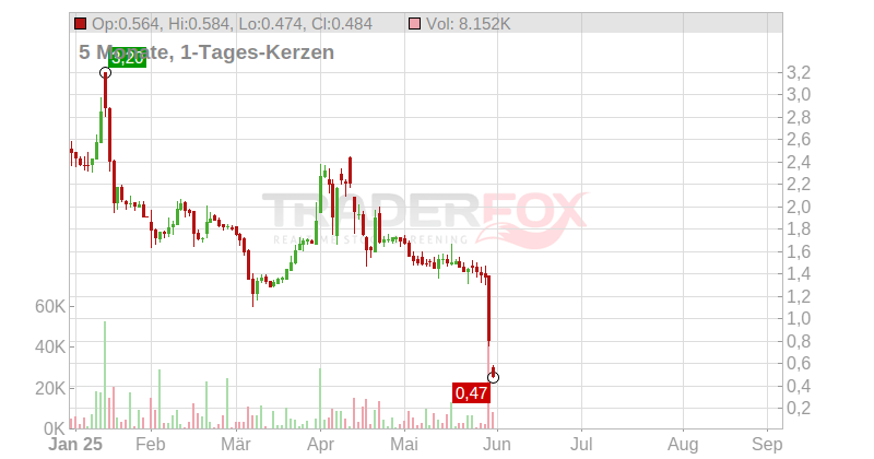 Meyer Burger Technology AG Chart