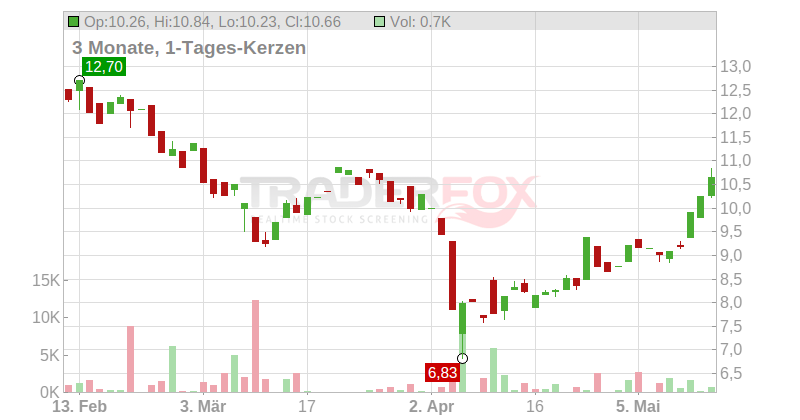 BW LPG Ltd. Chart