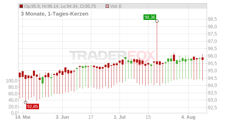 $ TIER-1 Standard Chartered WANDEL perp Chart