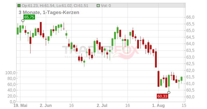 BlackRock Global Funds SICAV European Special Situations Classe A 2 USD Chart