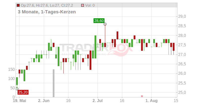 DEFAMA Deutsche Fachmarkt AG Chart