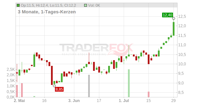 Newmark Group Chart
