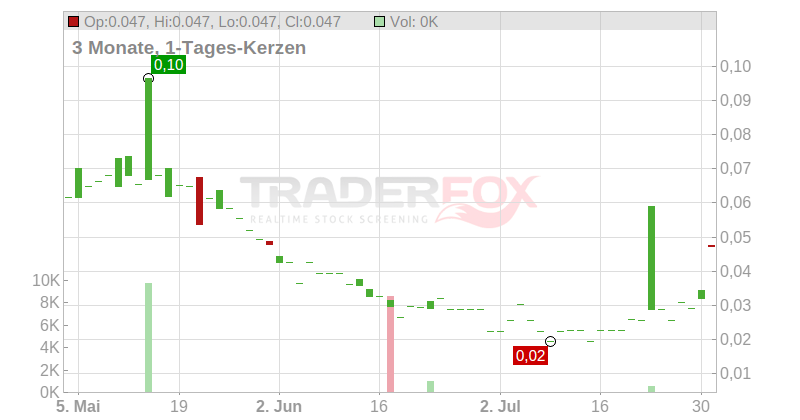 Exro Technologies Inc. Chart