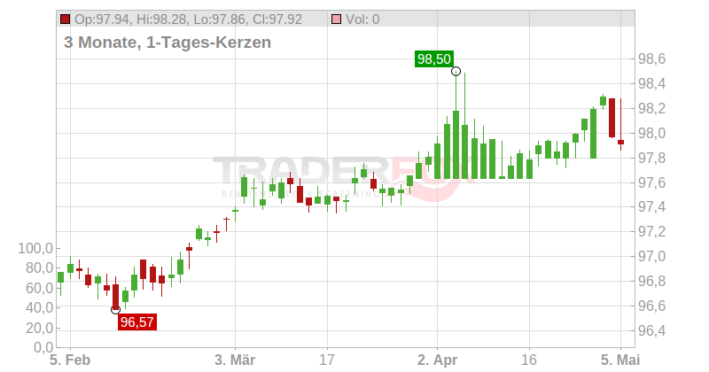 $ Airbus 27 Chart
