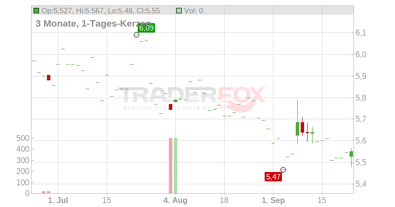 INMOBIL.COL.SOC.EO 2,50 Chart