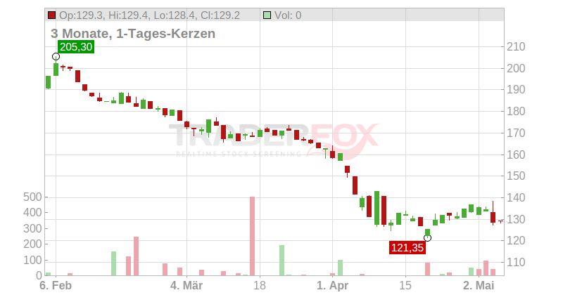 IQVIA Holdings Inc. Chart