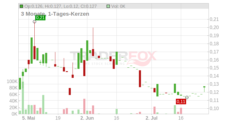 Ynvisible Interactive Inc. Chart
