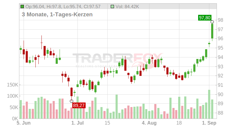 XETRA Gold Chart