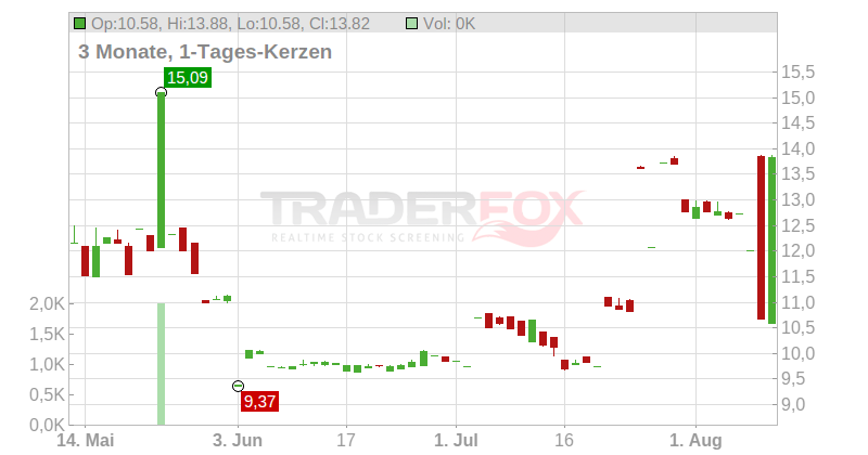 $ Petroleos de Venezuela 26 Chart