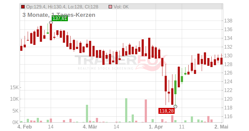Friedrich & Weik Wertefonds R Chart