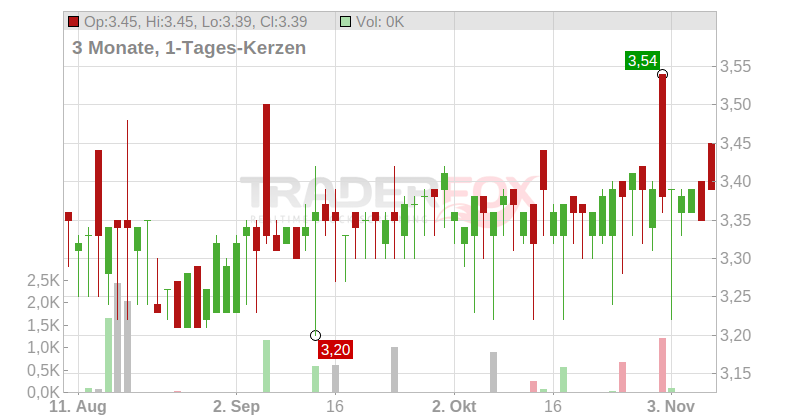 KLASSIK RADIO AG NA O.N. Chart