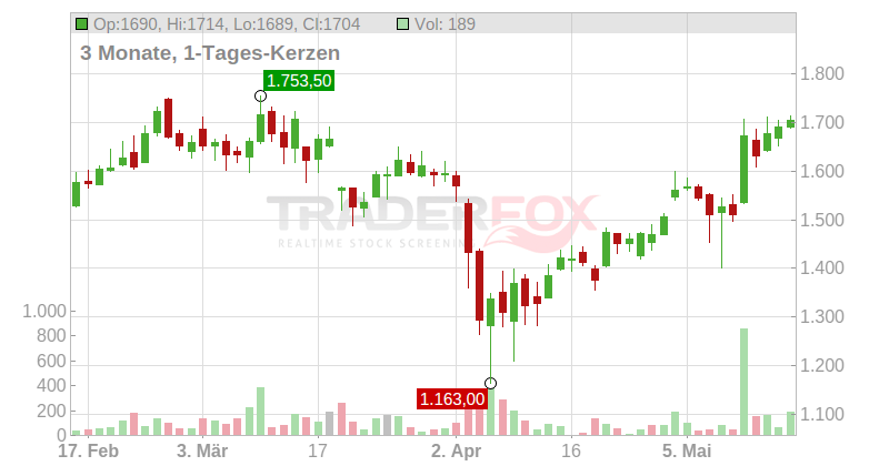 A.P. Moller - Maersk A/S Chart