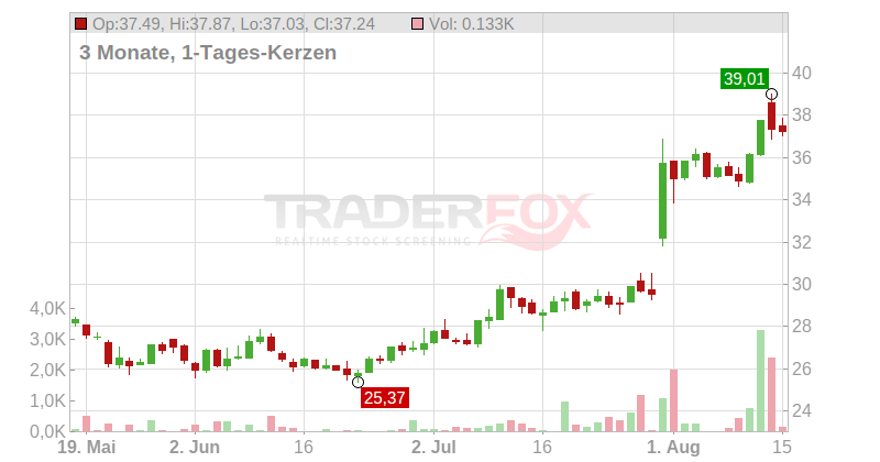 Cognex Corp. Chart