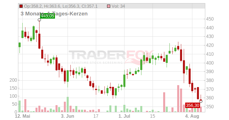Watsco Inc. Chart