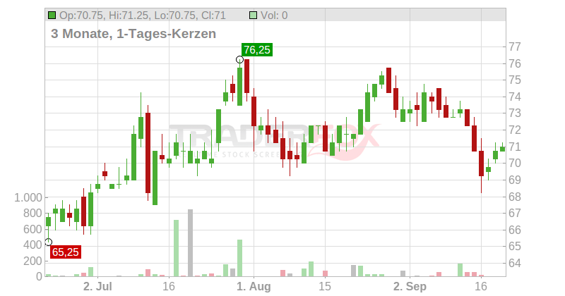 Boyd Gaming Corp Chart