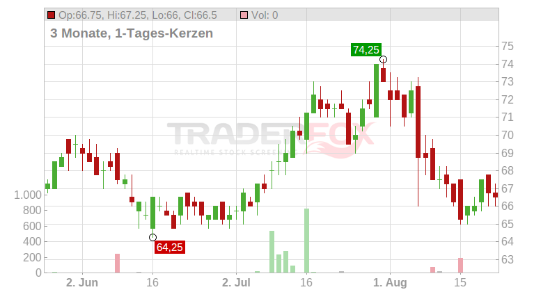 US Foods Holding Corp. Chart