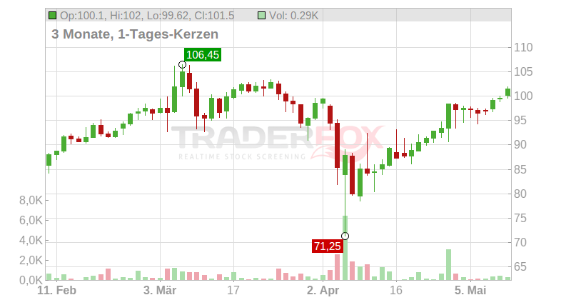 BAWAG Group AG Chart