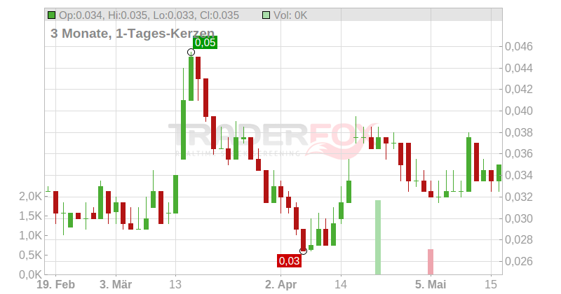 Cobalt Blue Holdings Ltd. Chart