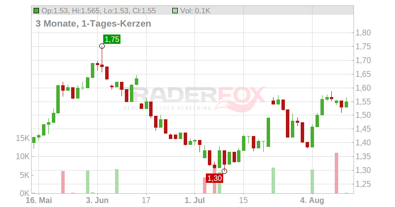 Ramelius Resources Ltd. Chart