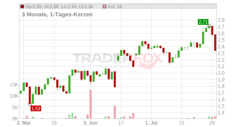 SILEX SYS LTD Chart