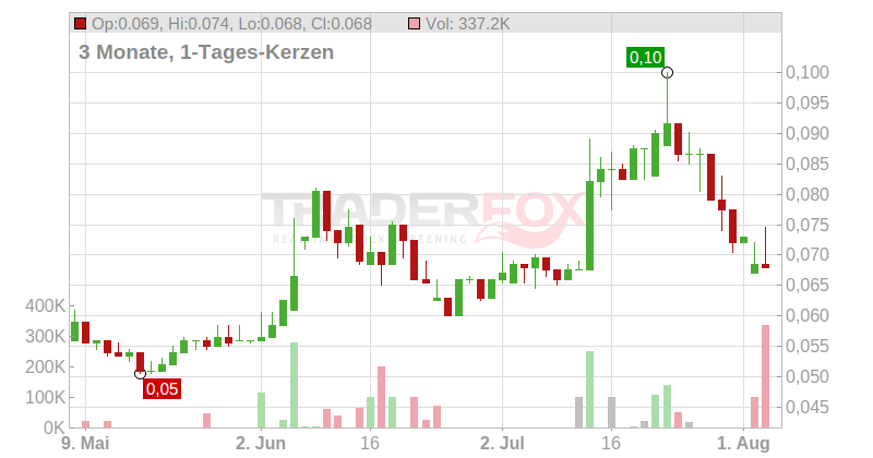 Silver MInes Ltd. Chart