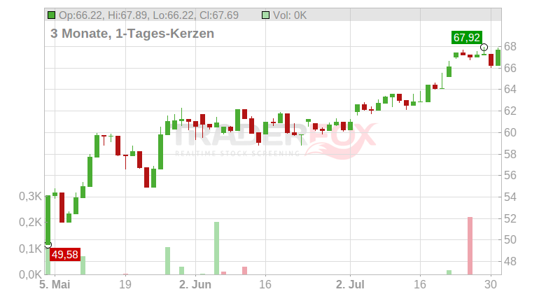 WiseTech Global Ltd. Chart